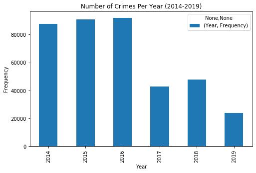 Analysing Crime Datasets