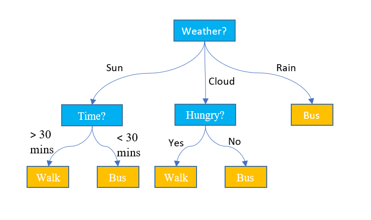 Analysing Tree-Based Classifiers